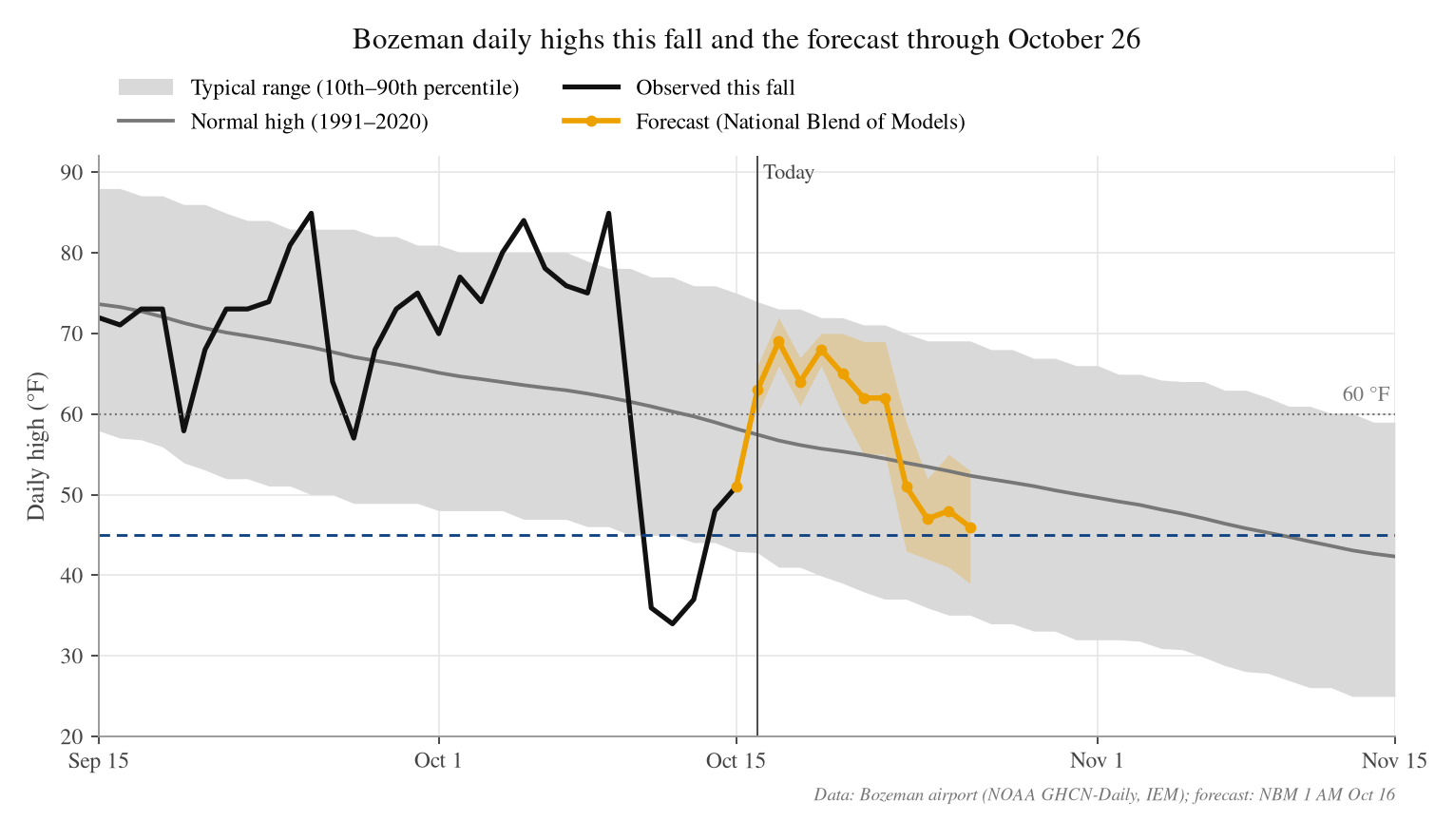 Bozeman forecasted high temperatures