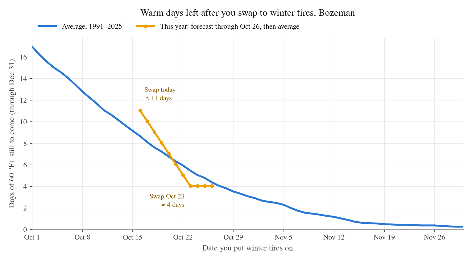 Bozeman's warm days left